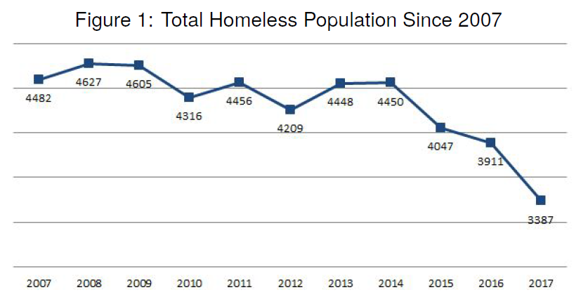 17 Count Finds Lowest Levels Of Homelessness To Date Connecticut Coalition To End Homelessness